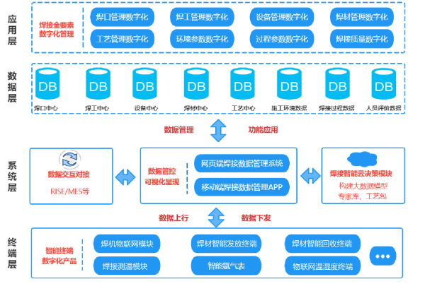 图3：焊接施工全流程数字化系统架构