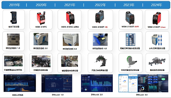 图4：焊接数字化系统产品化进程